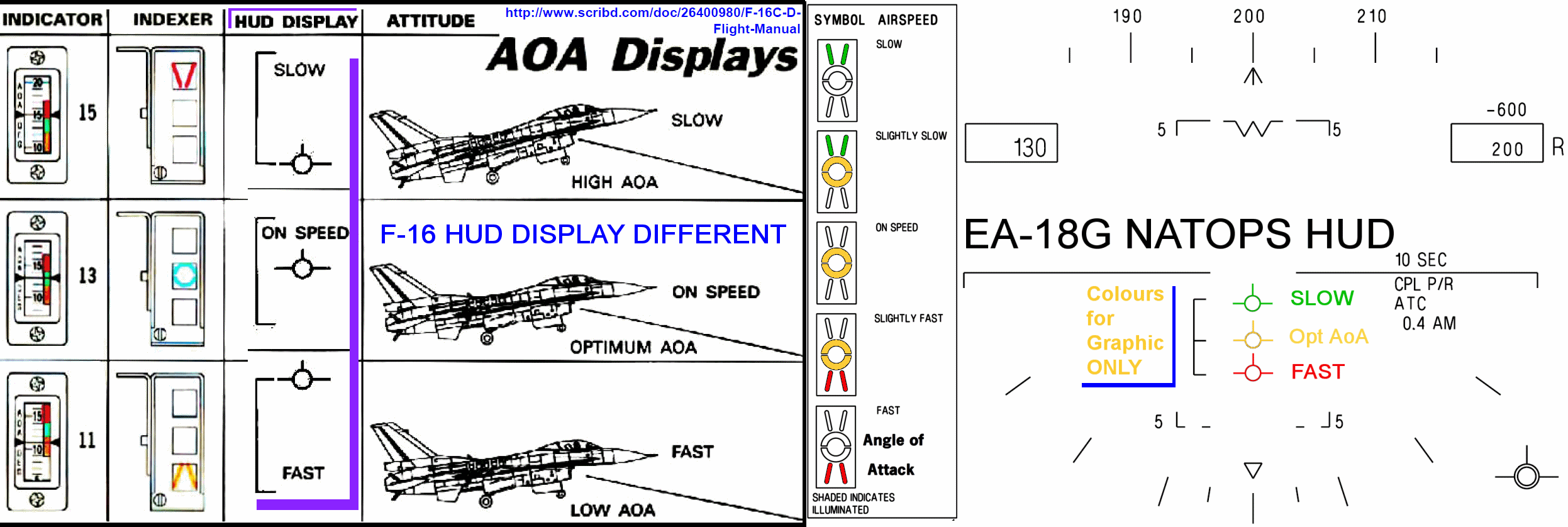 F-16 與 EA-18G 的 HUD AoA 符號顯示邏輯對照，兩者剛好相反