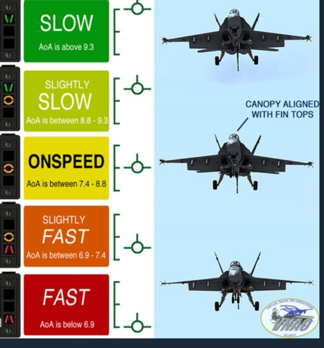 F/A-18 的 AoA Indexer 對照角度範圍與機鼻姿態示意圖