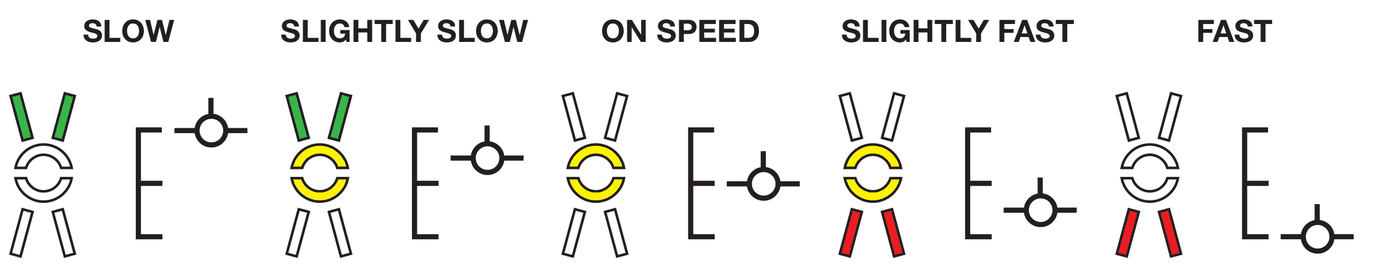AOA 指示器五種狀態：SLOW、SLIGHTLY SLOW、ON SPEED、SLIGHTLY FAST、FAST