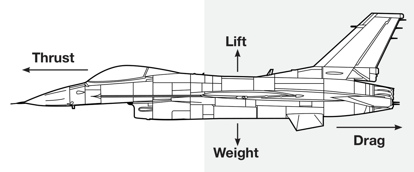 Thrust、Lift、Weight、Drag 四個力作用在飛機上的示意圖