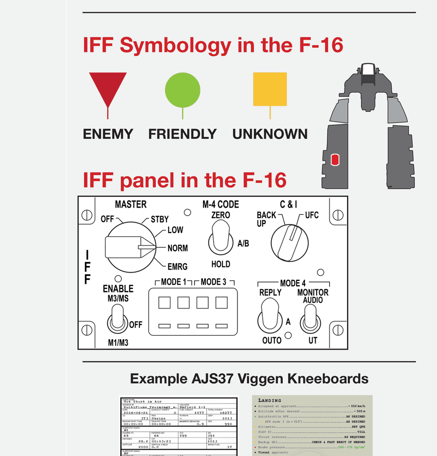 IFF 符號圖例(敵機三角形/友機圓形/不明方形)與 F-16 上的 IFF 面板