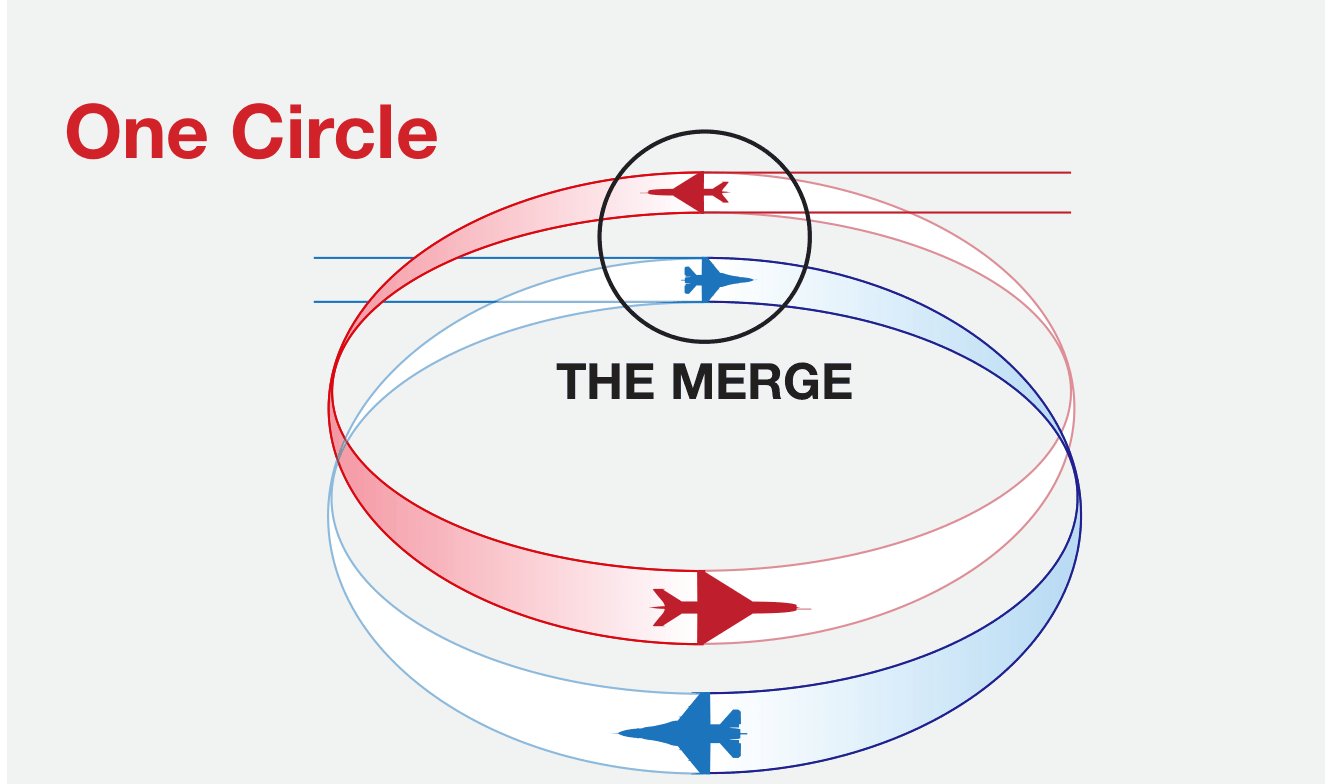 Merge 之後雙方各自轉圈、形成 One Circle 纏鬥的示意圖