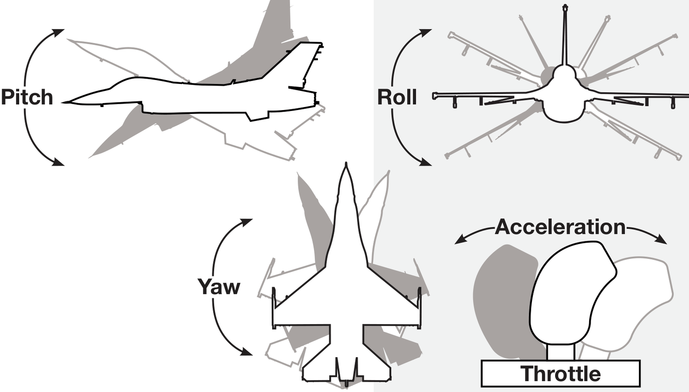 Pitch、Roll、Yaw、Acceleration 四張飛機示意圖