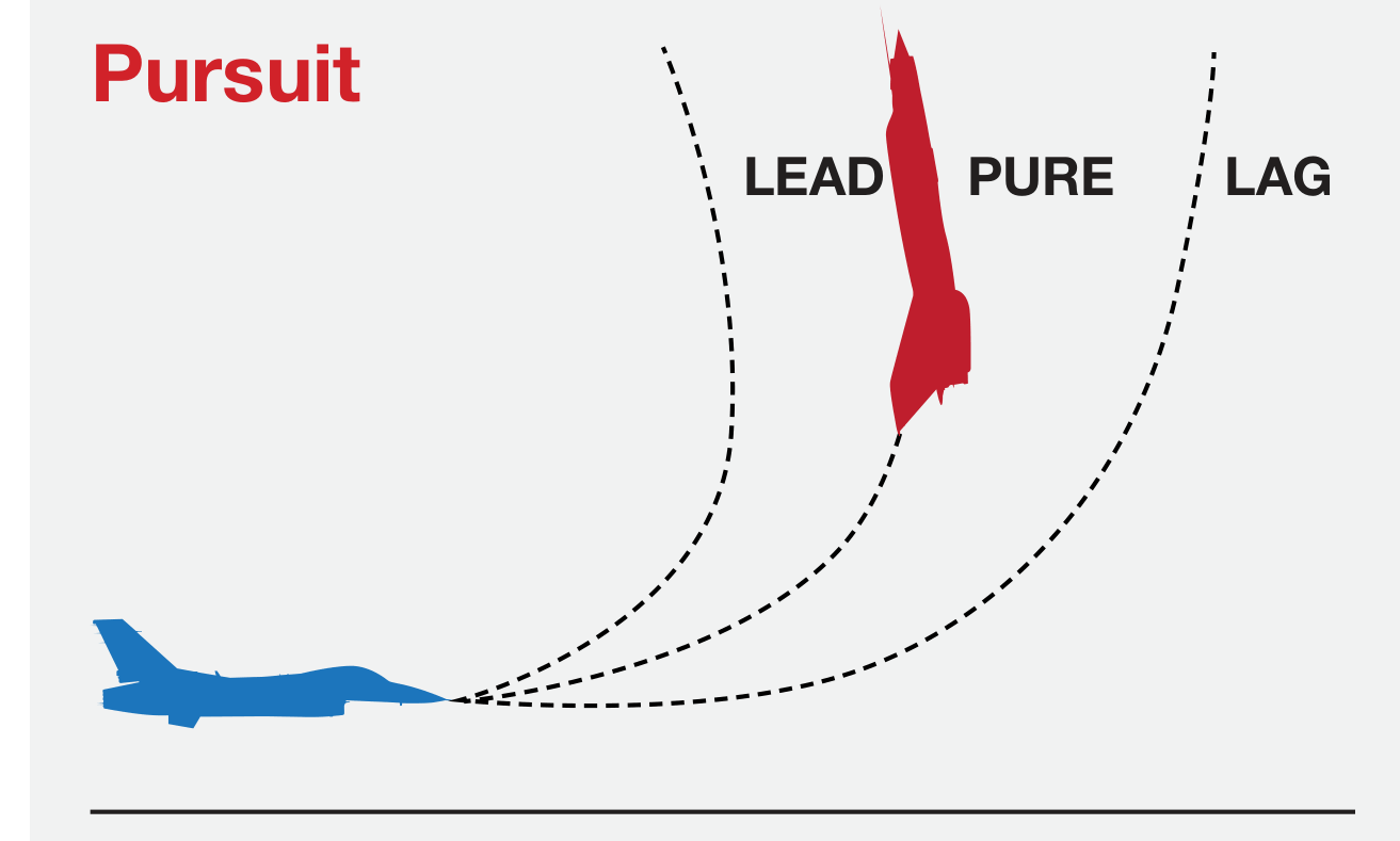 Lead、Pure、Lag 三種追擊路徑的示意圖