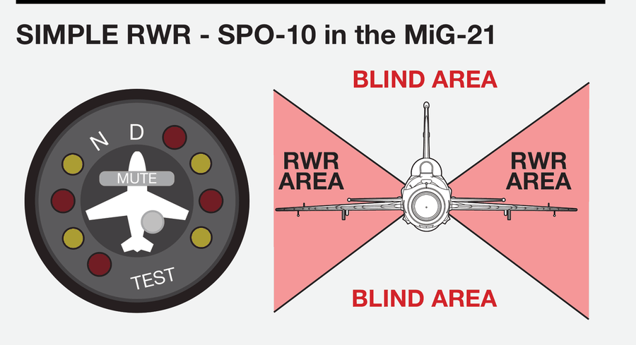 簡易型 RWR(MiG-21 上的 SPO-10)與 RWR/Blind Area 涵蓋範圍示意圖