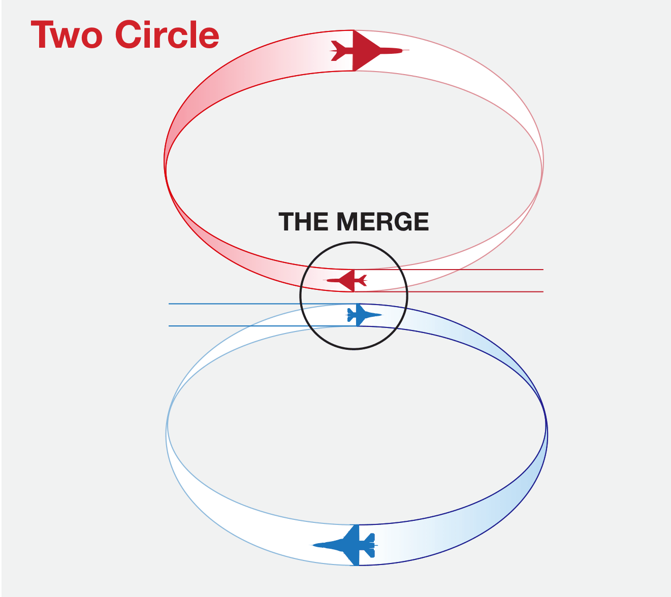 Merge 之後雙方分別繞出兩個圈、形成 Two Circle 纏鬥的示意圖